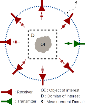 Inverse Scattering: Measurement Setup